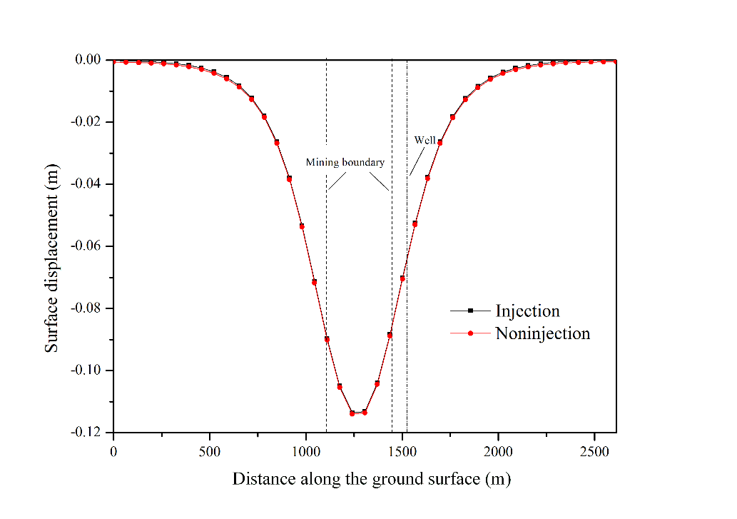 图4 神华碳封存1.0 Mtpa场景下,AEEA Coupler 计算的二氧化碳注入带来的地表变形量 图4 神华碳封存1.0 Mtpa场景下,AEEA Coupler 计算的二氧化碳注入带来的地表变形量