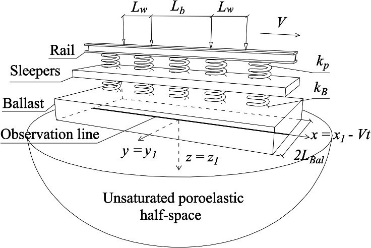 图1. 列车-轨道-非饱和路基力学响应模型 图1. 列车-轨道-非饱和路基力学响应模型