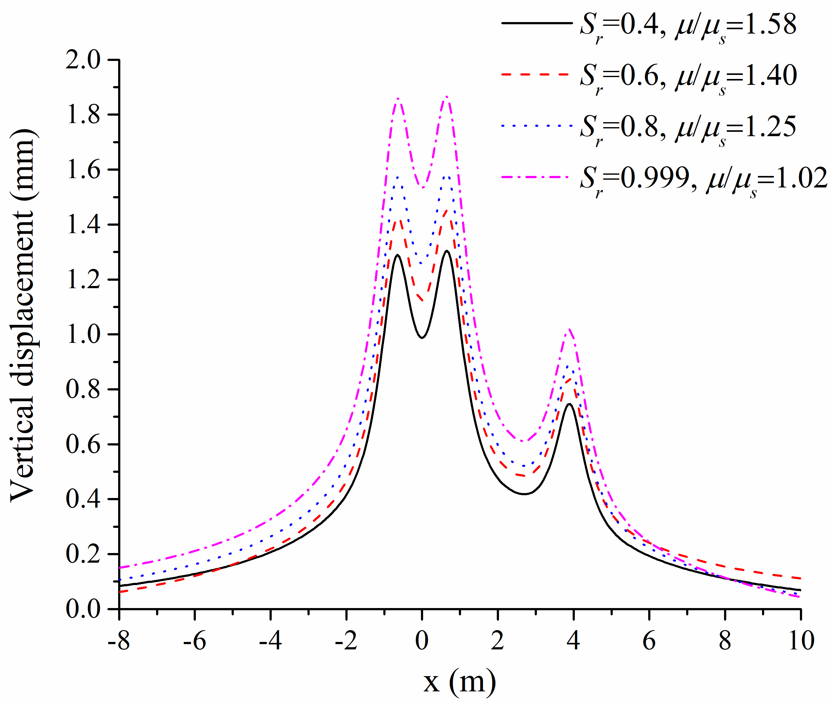 图4. 路基饱和度对动位移的影响 图4. 路基饱和度对动位移的影响
