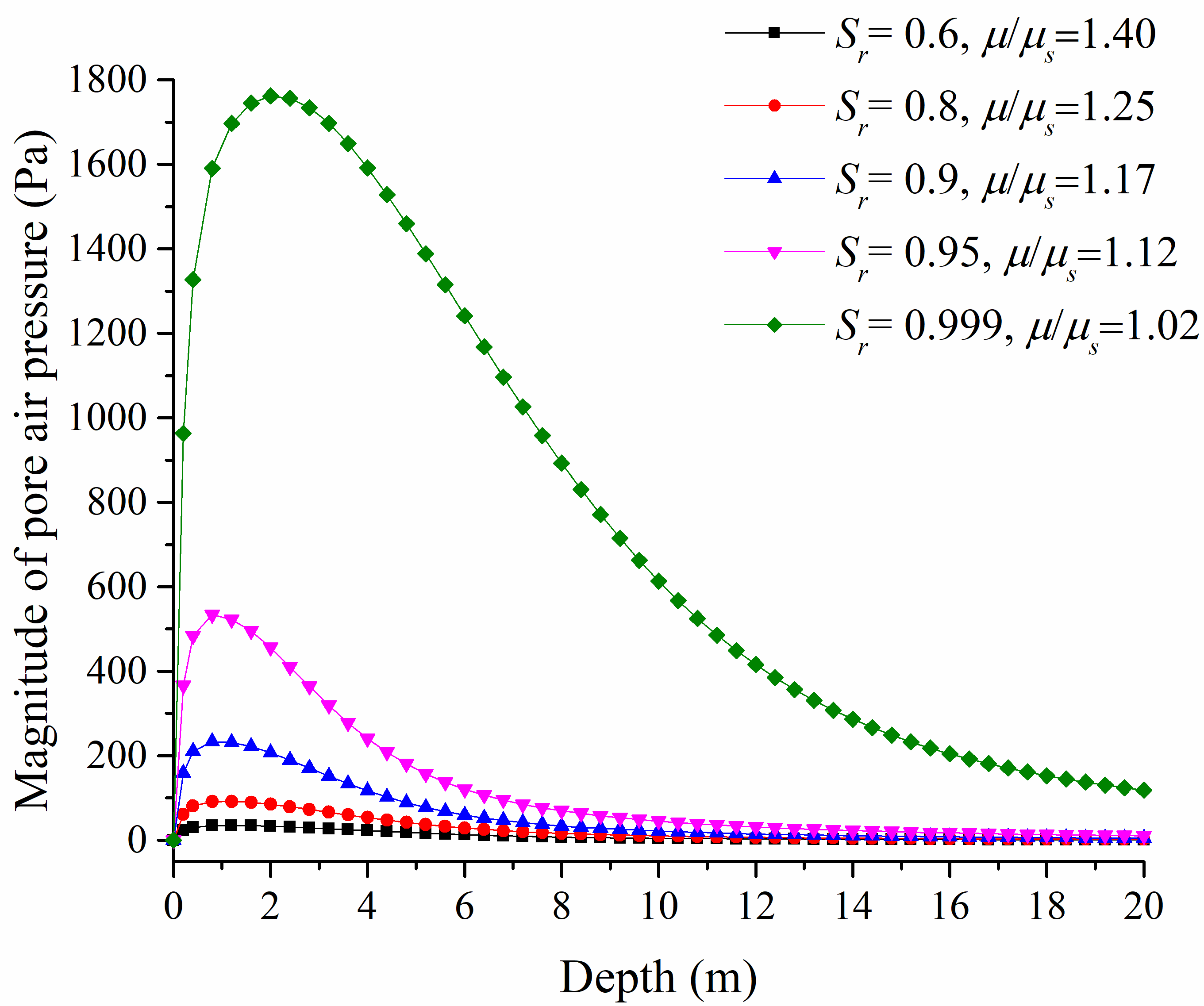 图5. 路基饱和度对孔隙气压力的影响 图5. 路基饱和度对孔隙气压力的影响